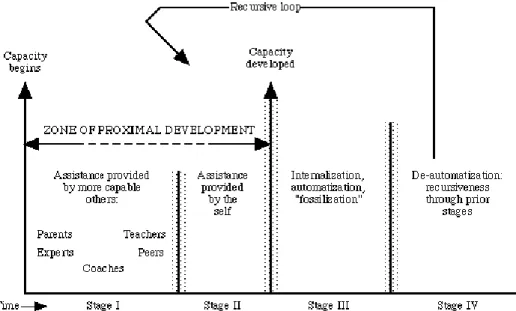 Gambar 2.  Empat Tahap Perkembangan ZPD (Tharp &amp; Gallimore,  1988:35) 