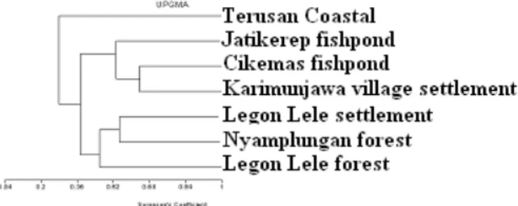 Figure 3. Dendrogram of Sorensen Similarity Indexlar environmental condition. In addition,