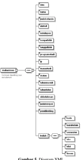 Gambar 5. Diagram XML 