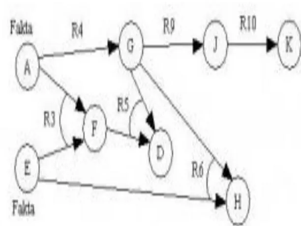 Gambar 1. Gambar Forward Chaining  III.  Analisa dan Perancangan Sistem  3.1  Analisa Sistem 
