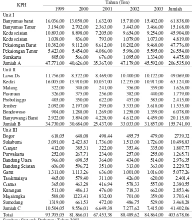 Tabel 17. Perkembangan Produksi Getah selama 5 Tahun setiap KPH(1999-2003) 