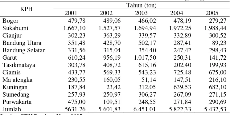 Tabel 19. Penerimaan Getah Pinus Tahun 2001-2005 PGT. Sindangwangi 
