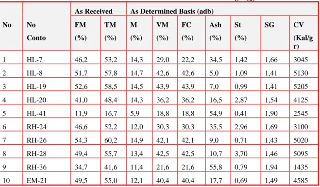 Tabel 5- 2. Hasil Analisa Kimia Batubara Daerah Tebingtinggi  As Received  As Determined Basis (adb) 