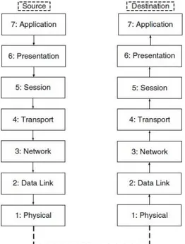 Gambar  3  Model  OSI  dalam  protokol  TCP/IP [11]. 