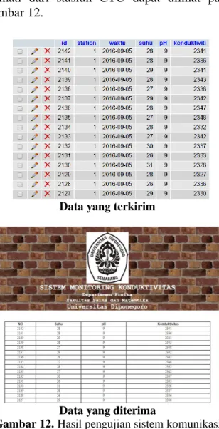 Gambar 12. Hasil pengujian sistem komunikasi  data 