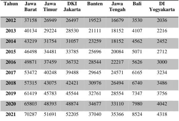 Tabel 1 Proyeksi Kebutuhan Listrik Jawa Bali Tahun 2012-2021 (dalam GWH)  Tahun  Jawa  Barat  Jawa  Timur  DKI  Jakarta  Banten  Jawa  Tengah  Bali  DI  Yogyakarta  2012  37158  26949  26497  19523  16679  3530  2036  2013  40134  29224  28530  21111  1815