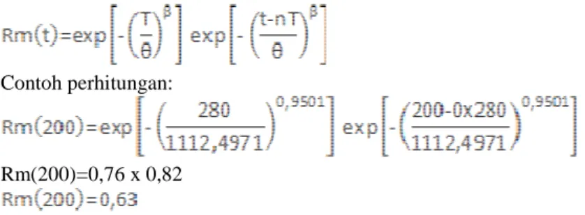 Tabel 5 Perhitungan Reliability Sebelum dan Sesudah Diterapkan Inspeksi Perawatan  t (jam)  n  R(t)  R(t-nT)  Rm(t)  200  0  0.82  0.82  0.63  250  0  0.78  0.78  0.60  280  1  0.76  1.00  0.76  350  1  0.72  0.93  0.71  400  1  0.68  0.89  0.68  450  1  0