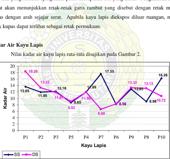 Gambar 2.  Grafik kadar air rata-rata kayu lapis 