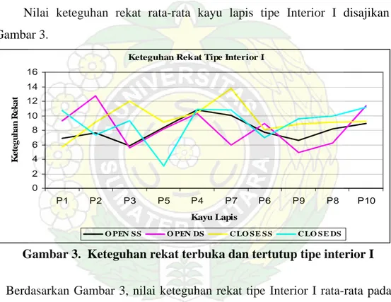 Gambar 3.  Keteguhan rekat terbuka dan tertutup tipe interior I 