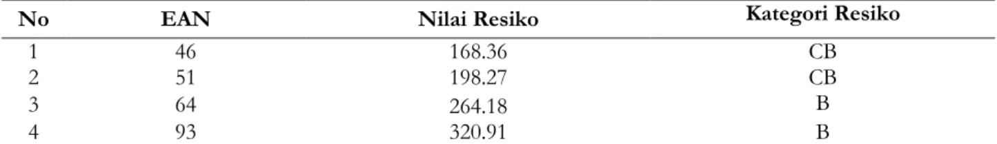 Tabel 5. Data Hubungan EAN dan Nilai Resiko. 
