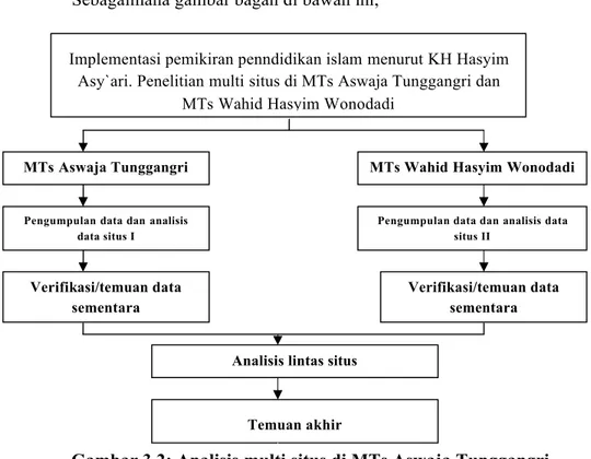 Gambar 3.2: Analisis multi situs di MTs Aswaja Tunggangri  dan MTs Wahid Hasyim Wonodadi