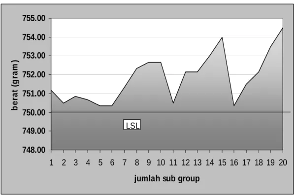 Grafik  4.1 Sebaran berat oli dalam subgroup 