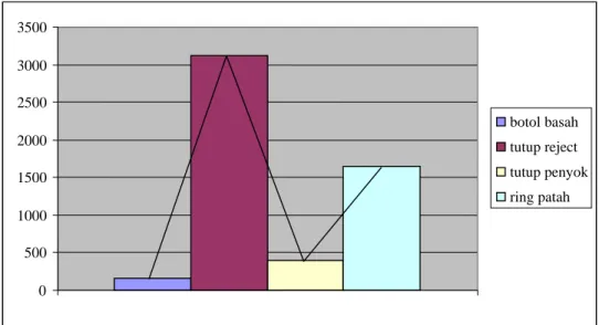 Grafik 4.2 Frekuensi Kecacatan 