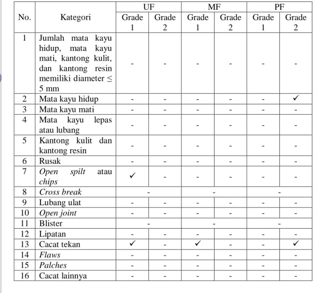 Tabel 4  Hasil uji visual kayu lapis dari jenis Jabon.  No.  Kategori  UF  MF  PF Grade  1  Grade 2  Grade 1  Grade 2  Grade 1  Grade 2  1  Jumlah  mata  kayu 