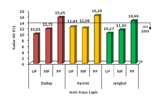 Gambar 5  Histogram nilai rata-rata kadar air kayu lapis. 