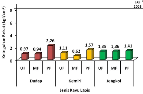 Gambar 8  Histogram nilai rata-rata keteguhan rekat kayu lapis pada uji kering           tegak lurus serat