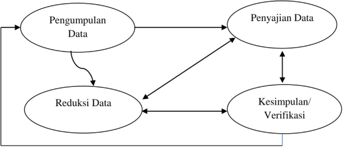 Gambar 3.1 Model Analisis Data Tunggal 98