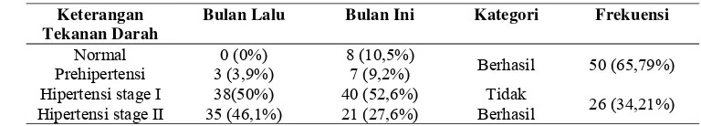 Tabel  8.  Presentase Keberhasilan Terapi Pasien Hipertensi RSUD Dr. Moewardi Bulan Mei-Juni Tahun 2014 