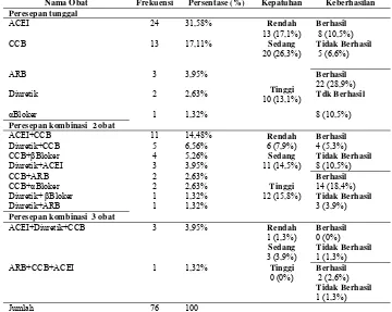 Tabel 4. Persentase Obat Hipertensi yang Diresepkan Pada Pasien Hipertensi RSUD Dr. Moewardi 
