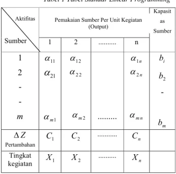 Tabel 1 Tabel Standar Linear Programming 
