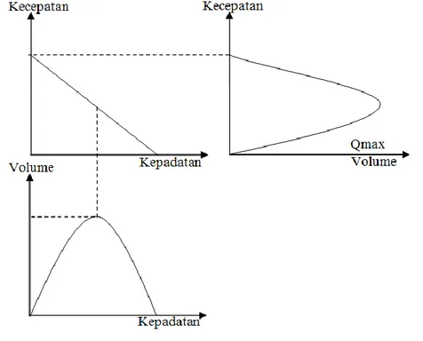 Gambar 1. Grafik Hubungan Kecepatan, Volume, Kepadatan  Sumber  : C. Jotin Khisty dan B