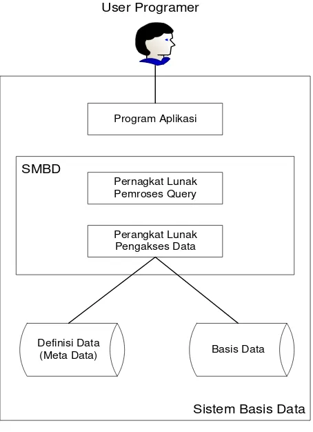Gambar 2.4 Sistem Basis Data 