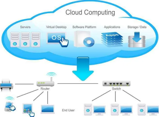 Gambar 2.10 Gambaran Arsitektur Cloud Computing 
