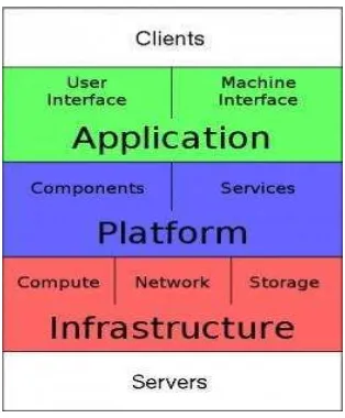Gambar 3.1 Arsitektur Layanan Cloud Computing dalam bentuk stack 