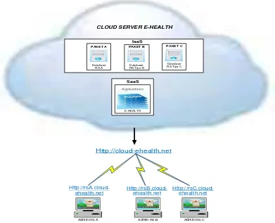 Gambar 3.2 Gambaran Umum Arsitektur Cloud E-health 