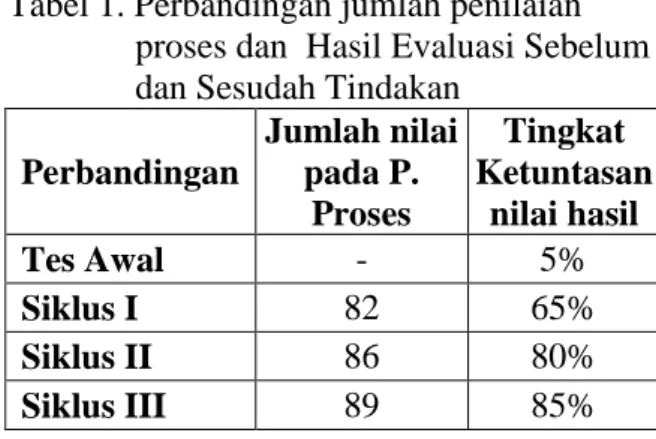 Tabel 1. Perbandingan jumlah penilaian  proses dan  Hasil Evaluasi Sebelum  dan Sesudah Tindakan 