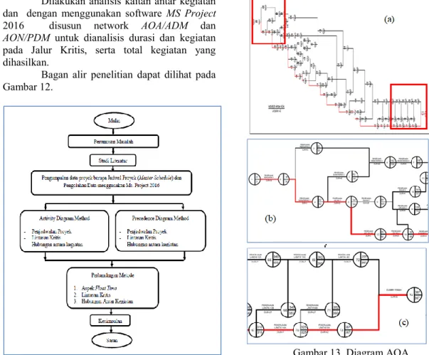 Gambar 13. Diagram AOA 