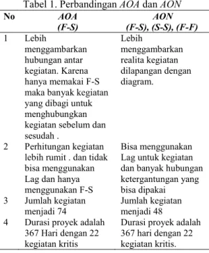Tabel 1. Perbandingan AOA dan AON 