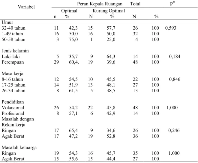 Tabel  4.  Hubungan  antara  Karakteristik  Responden  dengan  Peran  Kepala  Ruangan  Dalam  Perencanaan  Strategis  rumah  sakit  bidang  Keperawatan  di  RS  Pemerintah di Kota  Palu Provinsi Sulawesi Tengah, Bulan Juni 2014 