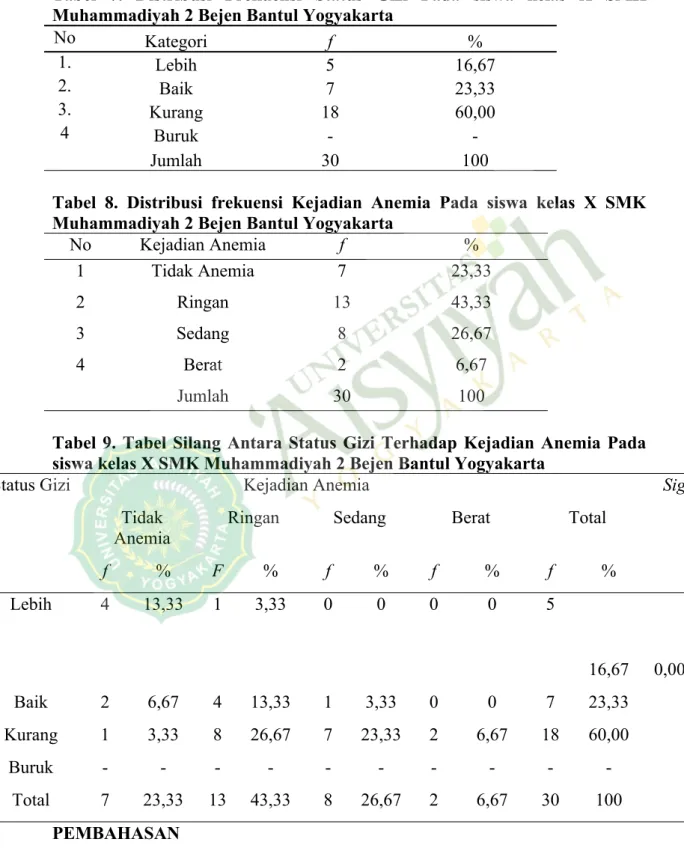 Tabel  7.  Distribusi  Frekuensi  Status  Gizi  Pada  siswa  kelas  X  SMK  Muhammadiyah 2 Bejen Bantul Yogyakarta
