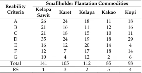 Tabel 2. Keandalan Urutan  Komoditas Perkebunan dan Pilihan Komprehensif  Masyarakat. 