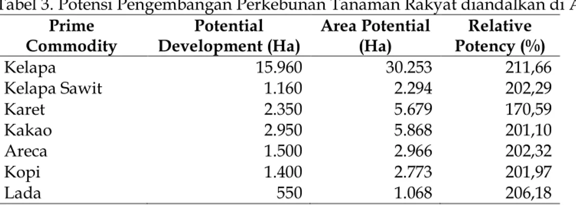 Tabel 3. Potensi Pengembangan Perkebunan Tanaman Rakyat diandalkan di Aceh. 