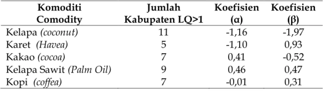 Tabel 6. Parameter Analisis Spesialisasi dan Diversifikasi Komoditas Orang Estate di  Aceh