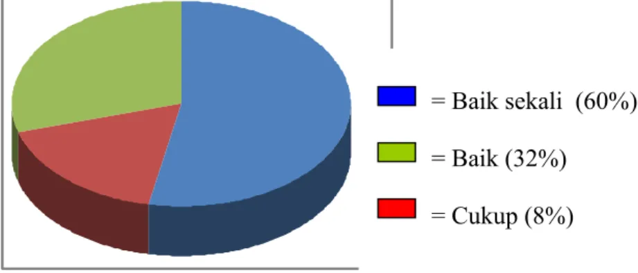 Tabel  4.14.  Distribusi Frekuensi Rekapitulasi Tes Hasil Belajar Siswa  Nilai akhir siswa  Frekuensi  Frekuensi relatif (%)  Kategori hasil belajar 
