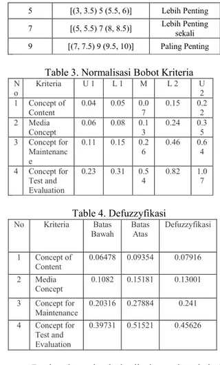 Table 2. Skala Linguistik dengan titik interval  Skala 
