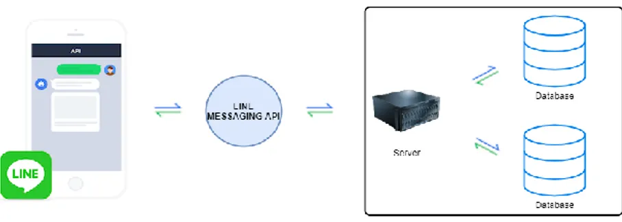 Gambar 5 memuat alur sistem yang dijalankan pada server. Sistem berperan dalam melakukan pengambilan data dari API dan menentukan apa balasan yang  harus diberikan kepada pengguna melalui LINE messaging API