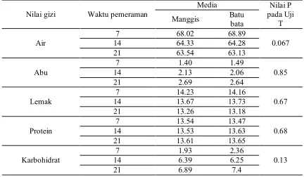 Tabel 1. Persentase rata-rata nilai gizi telur asin selama waktu pemeraman (dalam %) Media 