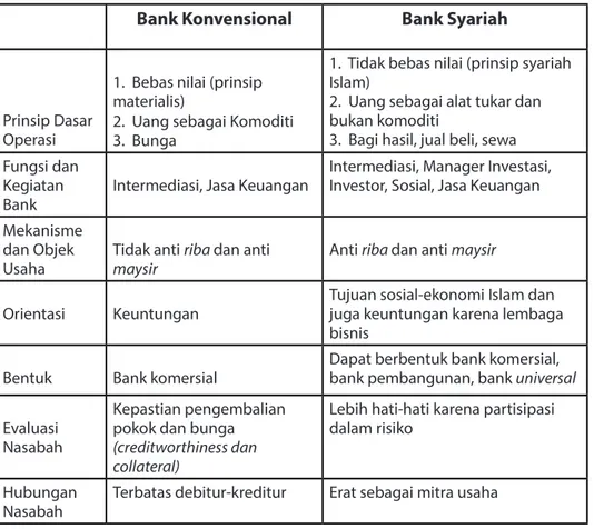 Tabel 5.1. Perbedaan Bank Syariah dan Konvensional
