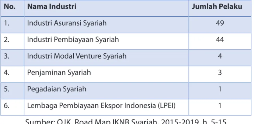 Tabel 6.1. Data IKNB Syariah