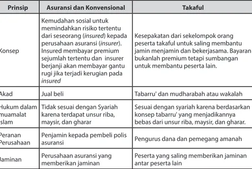 Tabel 6.2. Perbedaan Asuransi Syariah dan Konvensional