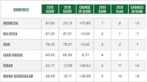 Tabel 1.1  Skor dan ranking IFCI 2019