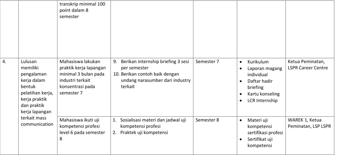 Tabel 2: Standar Kompetensi Lulusan  Konsentrasi Performing Art Communication  No.  Cakupan 