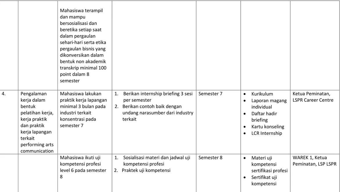 Tabel 4: Standar Kompetensi Lulusan  Konsentrasi Internasional Relations 