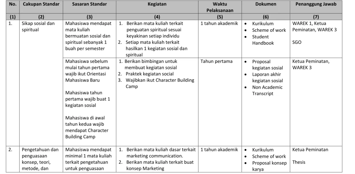 Tabel 5: Standar Kompetensi Lulusan  Konsentrasi Marketing Communication 
