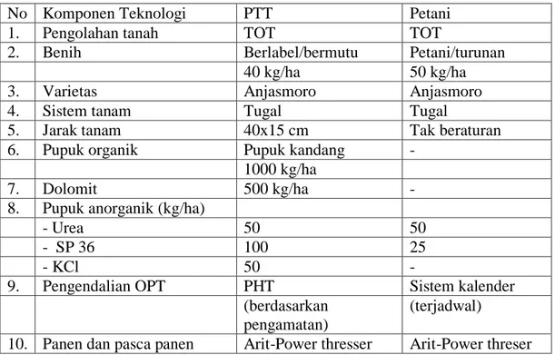 Tabel 8.  Teknologi tanaman kedelai di lahan kering  desa Teluk Rendah Jambi 