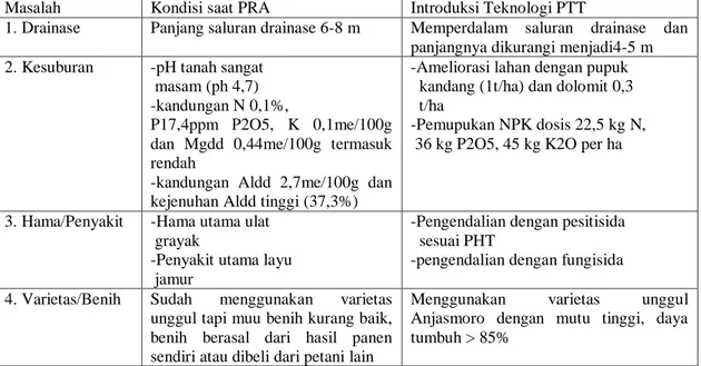 Tabel 1.   Masalah dan introduksi komponen teknologi budidaya kedelai di lahan pasang                   Surut Jambi 